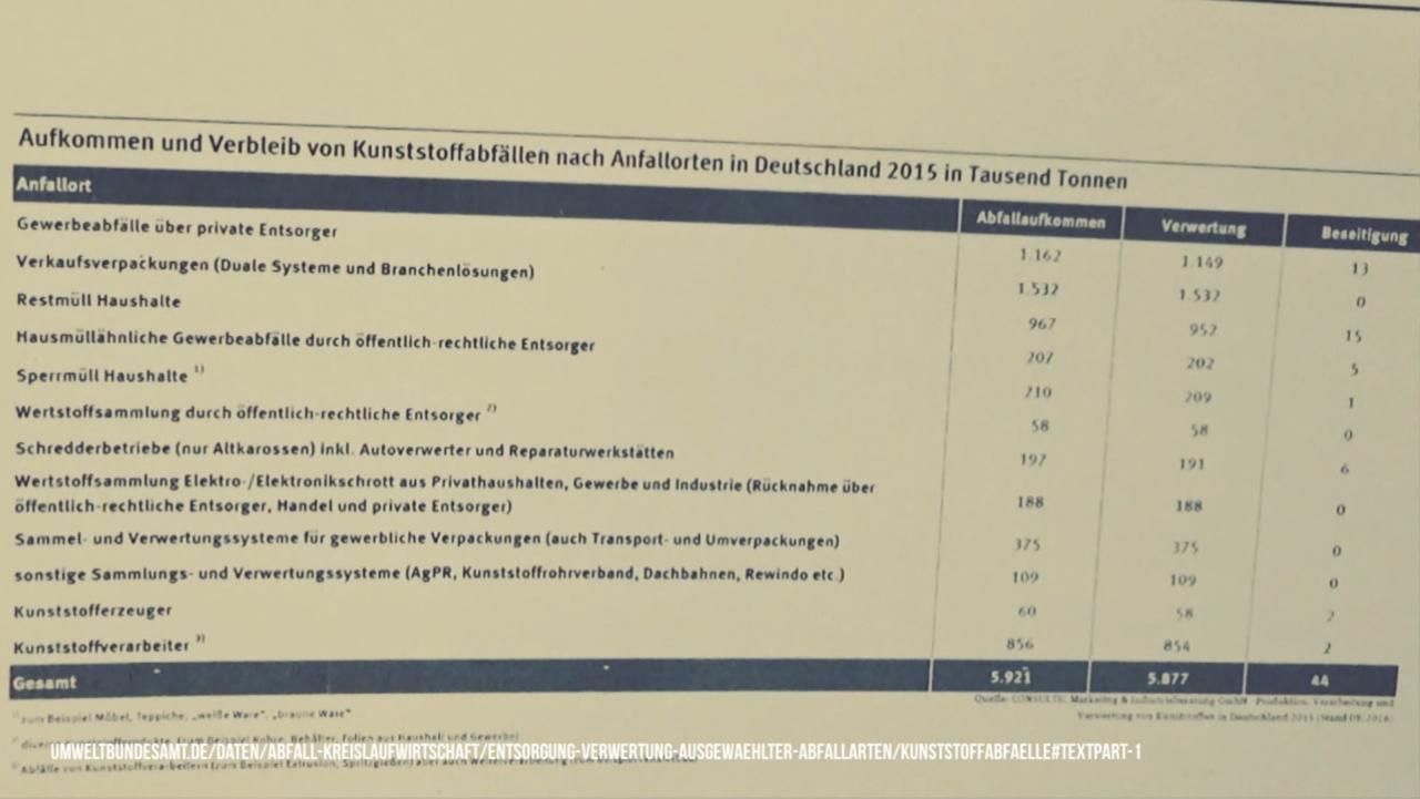 Screen: Aufkommen und Verbleib der Kunststoffabfälle